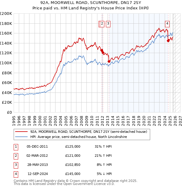 92A, MOORWELL ROAD, SCUNTHORPE, DN17 2SY: Price paid vs HM Land Registry's House Price Index