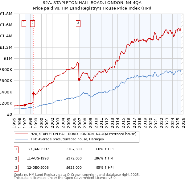 92A, STAPLETON HALL ROAD, LONDON, N4 4QA: Price paid vs HM Land Registry's House Price Index