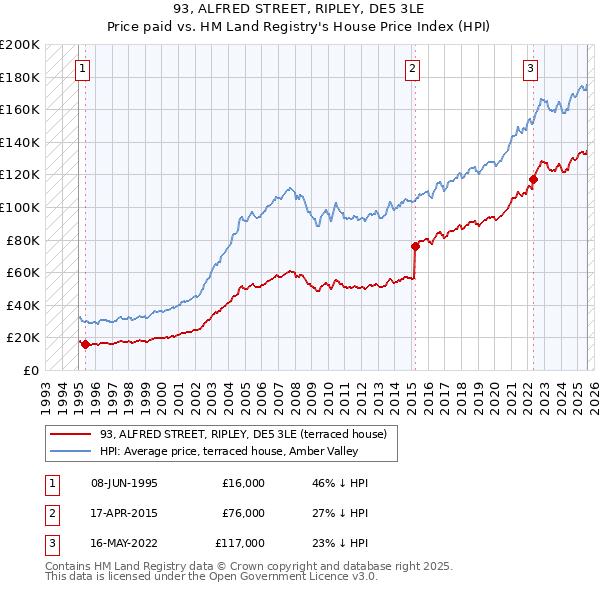 93, ALFRED STREET, RIPLEY, DE5 3LE: Price paid vs HM Land Registry's House Price Index
