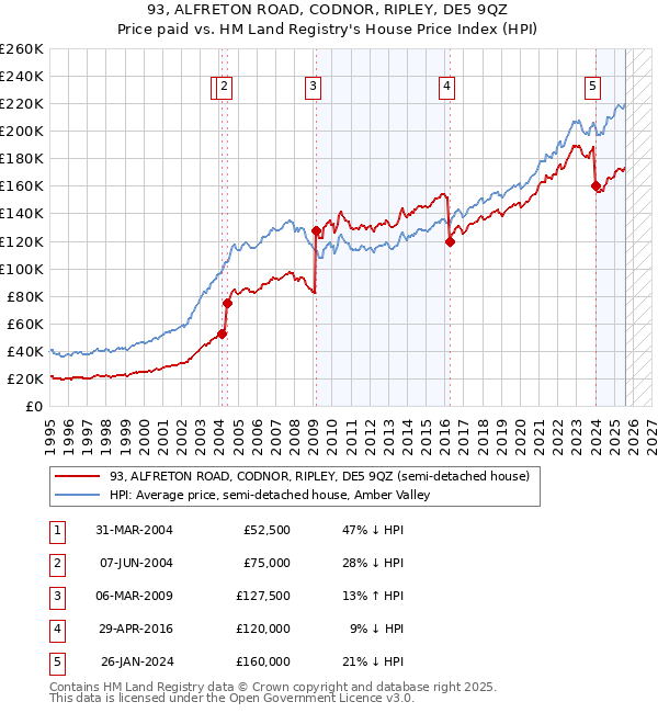 93, ALFRETON ROAD, CODNOR, RIPLEY, DE5 9QZ: Price paid vs HM Land Registry's House Price Index