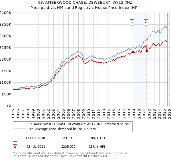 93, AMBERWOOD CHASE, DEWSBURY, WF12 7NZ: Price paid vs HM Land Registry's House Price Index