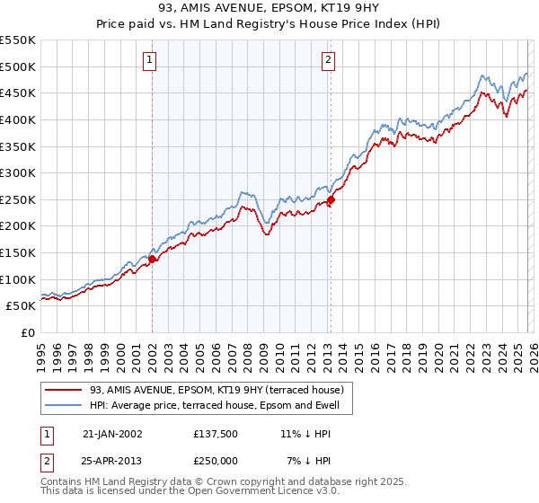 93, AMIS AVENUE, EPSOM, KT19 9HY: Price paid vs HM Land Registry's House Price Index