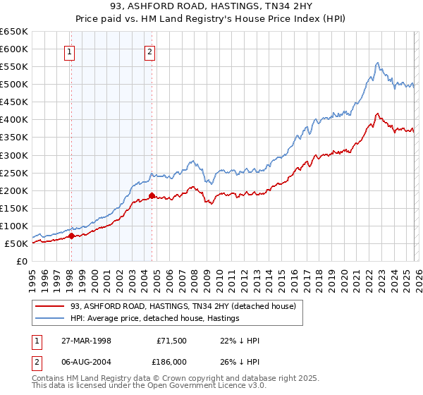 93, ASHFORD ROAD, HASTINGS, TN34 2HY: Price paid vs HM Land Registry's House Price Index