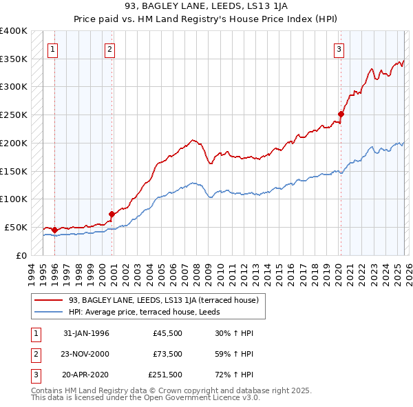 93, BAGLEY LANE, LEEDS, LS13 1JA: Price paid vs HM Land Registry's House Price Index