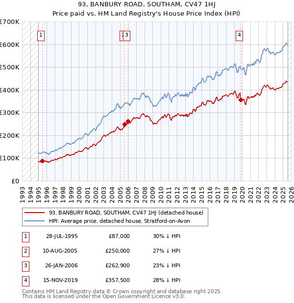 93, BANBURY ROAD, SOUTHAM, CV47 1HJ: Price paid vs HM Land Registry's House Price Index