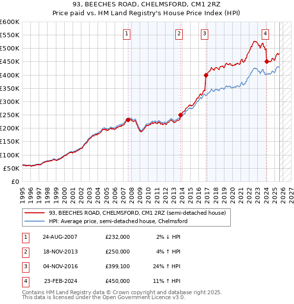 93, BEECHES ROAD, CHELMSFORD, CM1 2RZ: Price paid vs HM Land Registry's House Price Index
