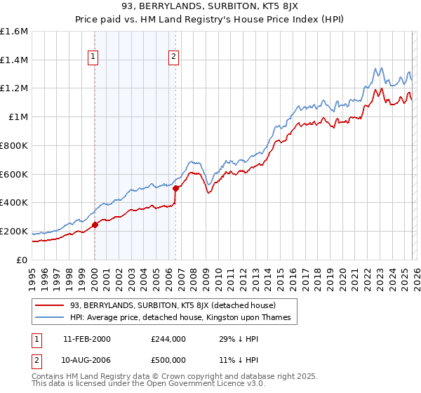 93, BERRYLANDS, SURBITON, KT5 8JX: Price paid vs HM Land Registry's House Price Index