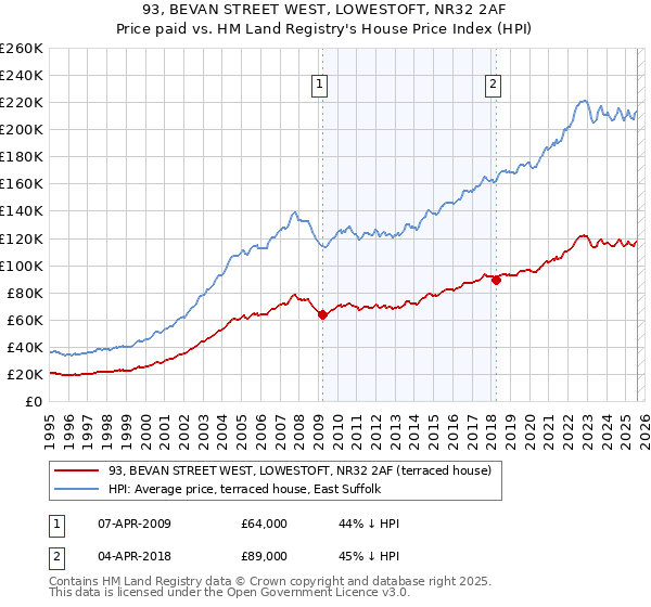 93, BEVAN STREET WEST, LOWESTOFT, NR32 2AF: Price paid vs HM Land Registry's House Price Index
