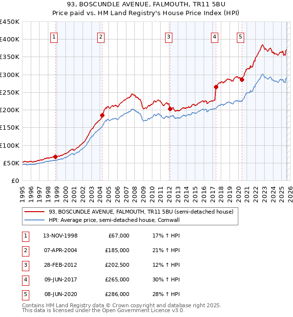 93, BOSCUNDLE AVENUE, FALMOUTH, TR11 5BU: Price paid vs HM Land Registry's House Price Index