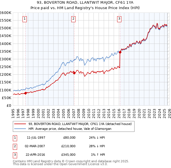 93, BOVERTON ROAD, LLANTWIT MAJOR, CF61 1YA: Price paid vs HM Land Registry's House Price Index