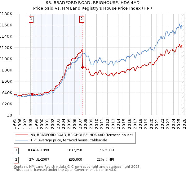 93, BRADFORD ROAD, BRIGHOUSE, HD6 4AD: Price paid vs HM Land Registry's House Price Index
