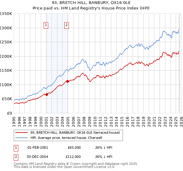 93, BRETCH HILL, BANBURY, OX16 0LE: Price paid vs HM Land Registry's House Price Index