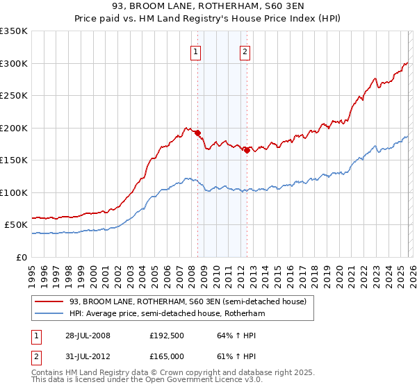 93, BROOM LANE, ROTHERHAM, S60 3EN: Price paid vs HM Land Registry's House Price Index