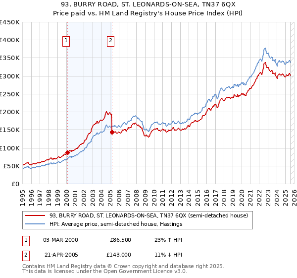 93, BURRY ROAD, ST. LEONARDS-ON-SEA, TN37 6QX: Price paid vs HM Land Registry's House Price Index