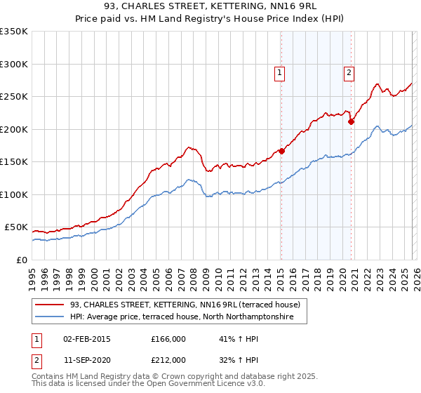 93, CHARLES STREET, KETTERING, NN16 9RL: Price paid vs HM Land Registry's House Price Index