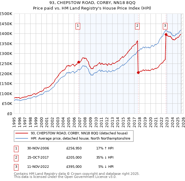 93, CHEPSTOW ROAD, CORBY, NN18 8QQ: Price paid vs HM Land Registry's House Price Index