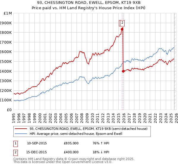 93, CHESSINGTON ROAD, EWELL, EPSOM, KT19 9XB: Price paid vs HM Land Registry's House Price Index