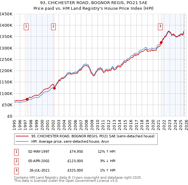 93, CHICHESTER ROAD, BOGNOR REGIS, PO21 5AE: Price paid vs HM Land Registry's House Price Index
