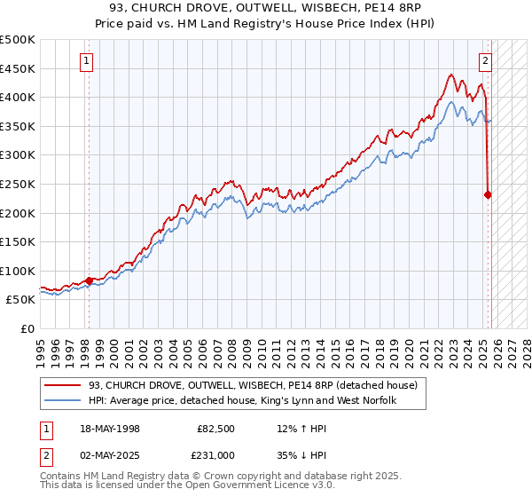 93, CHURCH DROVE, OUTWELL, WISBECH, PE14 8RP: Price paid vs HM Land Registry's House Price Index