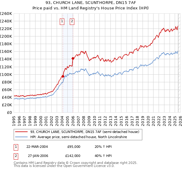 93, CHURCH LANE, SCUNTHORPE, DN15 7AF: Price paid vs HM Land Registry's House Price Index