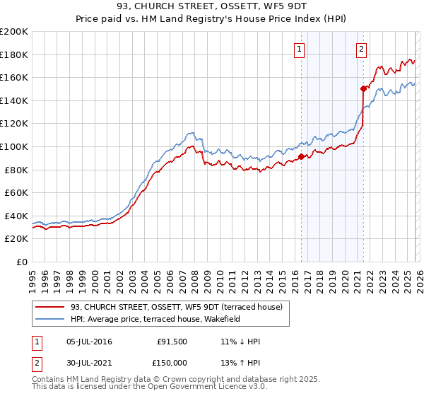 93, CHURCH STREET, OSSETT, WF5 9DT: Price paid vs HM Land Registry's House Price Index