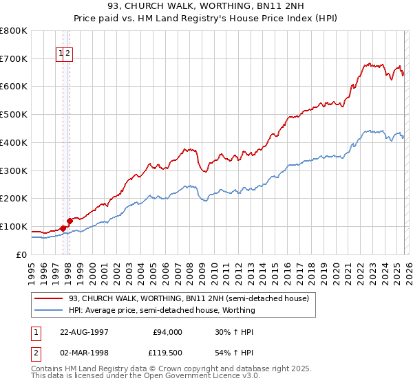 93, CHURCH WALK, WORTHING, BN11 2NH: Price paid vs HM Land Registry's House Price Index