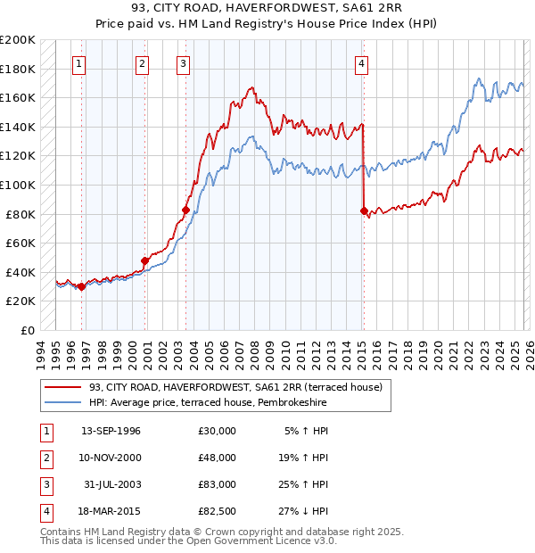 93, CITY ROAD, HAVERFORDWEST, SA61 2RR: Price paid vs HM Land Registry's House Price Index