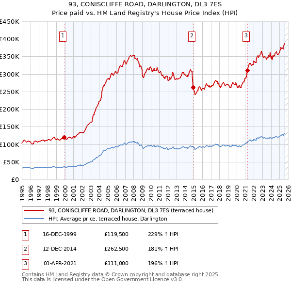 93, CONISCLIFFE ROAD, DARLINGTON, DL3 7ES: Price paid vs HM Land Registry's House Price Index