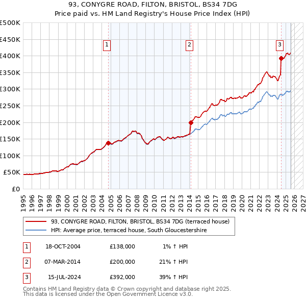 93, CONYGRE ROAD, FILTON, BRISTOL, BS34 7DG: Price paid vs HM Land Registry's House Price Index
