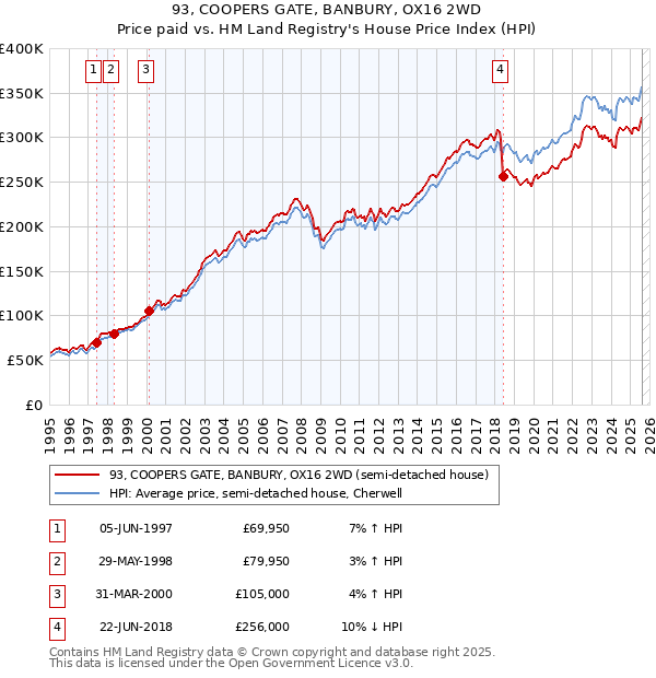 93, COOPERS GATE, BANBURY, OX16 2WD: Price paid vs HM Land Registry's House Price Index
