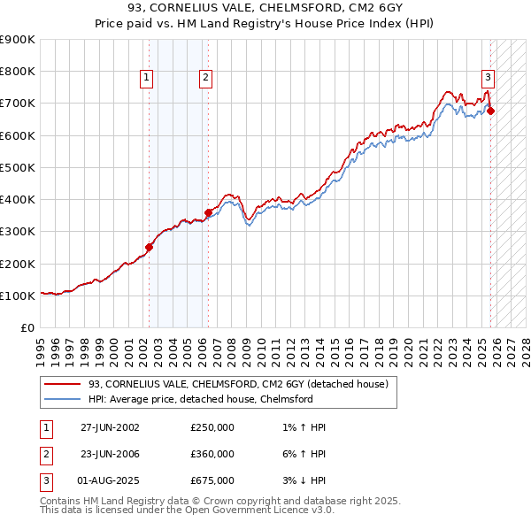 93, CORNELIUS VALE, CHELMSFORD, CM2 6GY: Price paid vs HM Land Registry's House Price Index