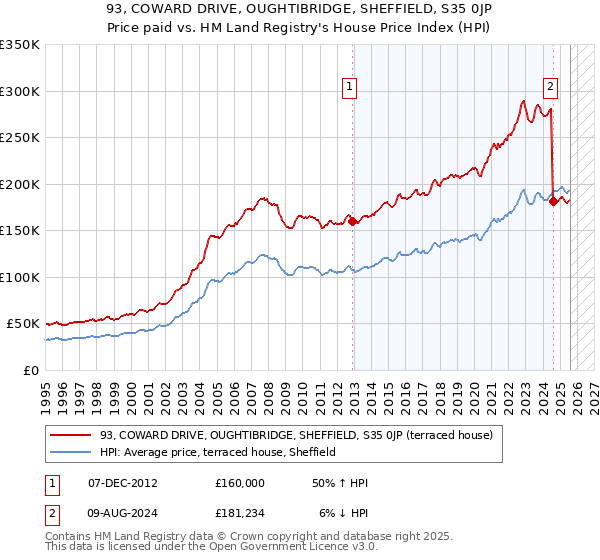 93, COWARD DRIVE, OUGHTIBRIDGE, SHEFFIELD, S35 0JP: Price paid vs HM Land Registry's House Price Index