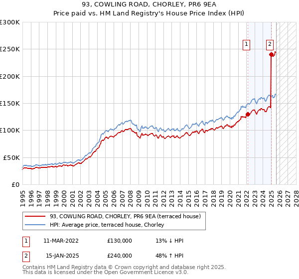 93, COWLING ROAD, CHORLEY, PR6 9EA: Price paid vs HM Land Registry's House Price Index