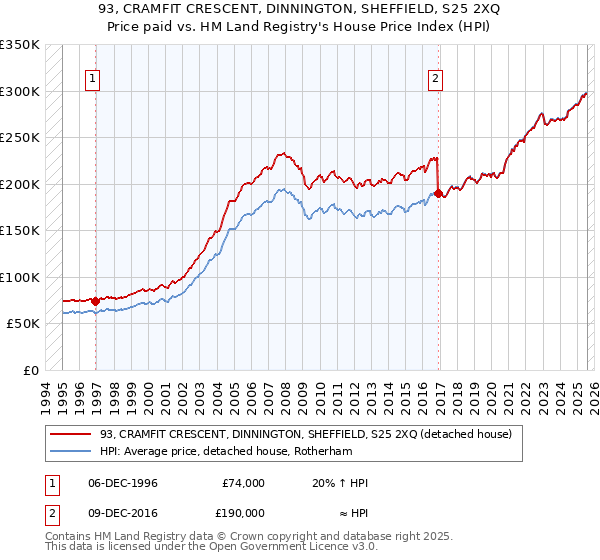 93, CRAMFIT CRESCENT, DINNINGTON, SHEFFIELD, S25 2XQ: Price paid vs HM Land Registry's House Price Index