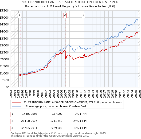 93, CRANBERRY LANE, ALSAGER, STOKE-ON-TRENT, ST7 2LG: Price paid vs HM Land Registry's House Price Index