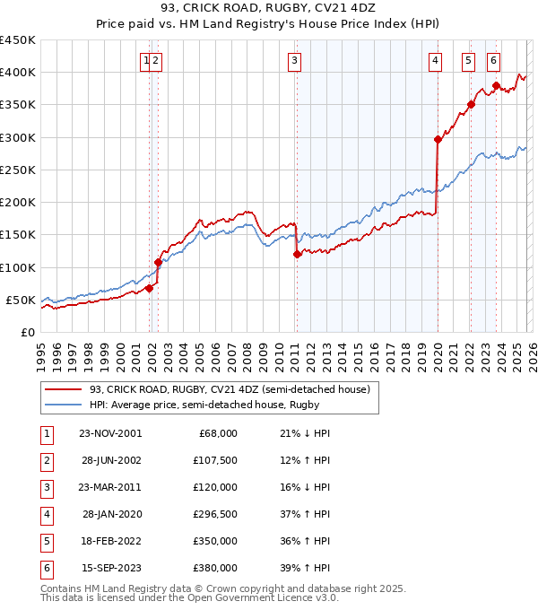 93, CRICK ROAD, RUGBY, CV21 4DZ: Price paid vs HM Land Registry's House Price Index