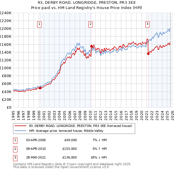 93, DERBY ROAD, LONGRIDGE, PRESTON, PR3 3EE: Price paid vs HM Land Registry's House Price Index