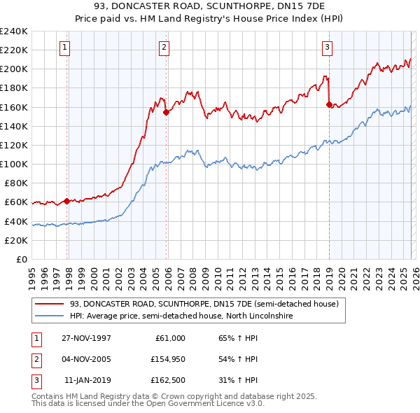 93, DONCASTER ROAD, SCUNTHORPE, DN15 7DE: Price paid vs HM Land Registry's House Price Index