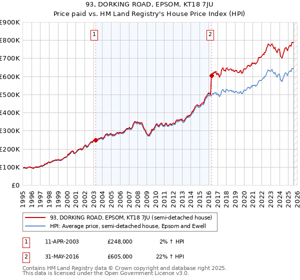 93, DORKING ROAD, EPSOM, KT18 7JU: Price paid vs HM Land Registry's House Price Index