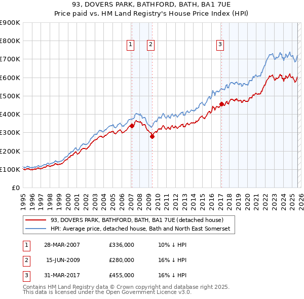 93, DOVERS PARK, BATHFORD, BATH, BA1 7UE: Price paid vs HM Land Registry's House Price Index