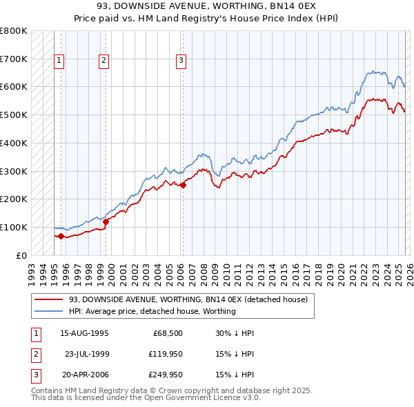 93, DOWNSIDE AVENUE, WORTHING, BN14 0EX: Price paid vs HM Land Registry's House Price Index