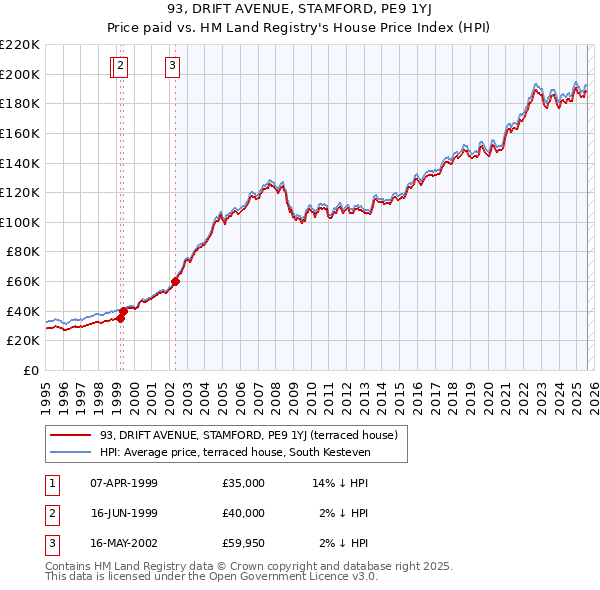 93, DRIFT AVENUE, STAMFORD, PE9 1YJ: Price paid vs HM Land Registry's House Price Index