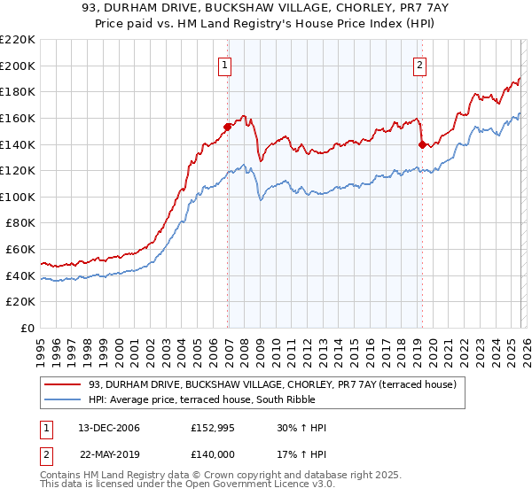93, DURHAM DRIVE, BUCKSHAW VILLAGE, CHORLEY, PR7 7AY: Price paid vs HM Land Registry's House Price Index
