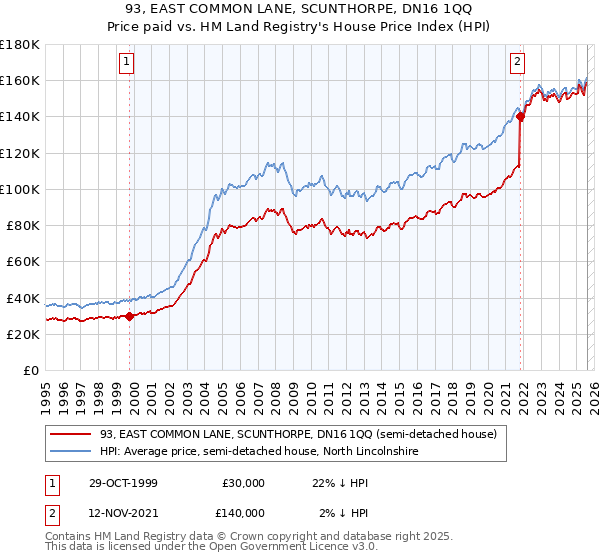93, EAST COMMON LANE, SCUNTHORPE, DN16 1QQ: Price paid vs HM Land Registry's House Price Index