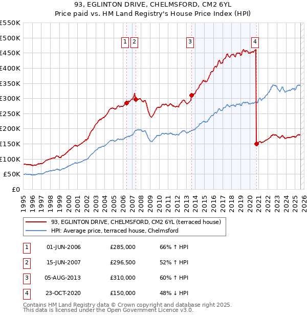 93, EGLINTON DRIVE, CHELMSFORD, CM2 6YL: Price paid vs HM Land Registry's House Price Index