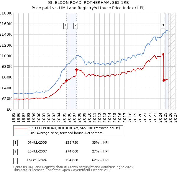 93, ELDON ROAD, ROTHERHAM, S65 1RB: Price paid vs HM Land Registry's House Price Index