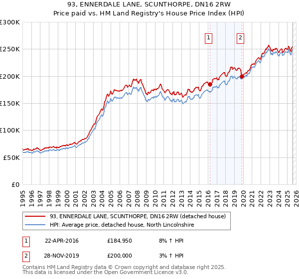 93, ENNERDALE LANE, SCUNTHORPE, DN16 2RW: Price paid vs HM Land Registry's House Price Index