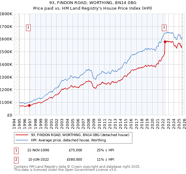 93, FINDON ROAD, WORTHING, BN14 0BG: Price paid vs HM Land Registry's House Price Index