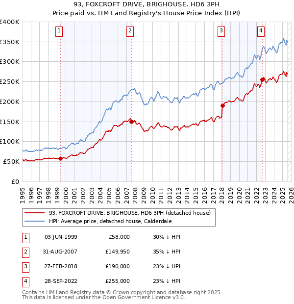 93, FOXCROFT DRIVE, BRIGHOUSE, HD6 3PH: Price paid vs HM Land Registry's House Price Index