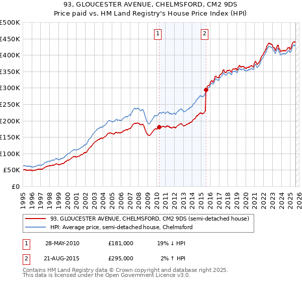 93, GLOUCESTER AVENUE, CHELMSFORD, CM2 9DS: Price paid vs HM Land Registry's House Price Index